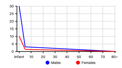 Epidemiology chart for Incidence