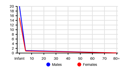 Epidemiology chart for Incidence