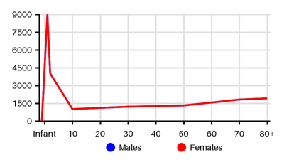 Epidemiology chart for Incidence