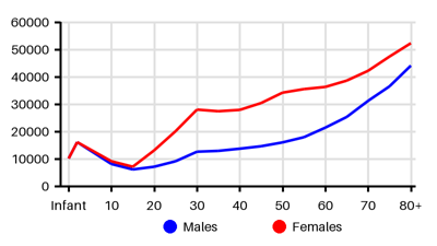 Epidemiology chart for Prevalence