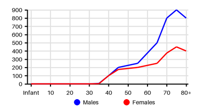 Epidemiology chart for Incidence