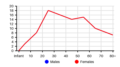 Epidemiology chart for Incidence