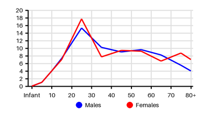 Epidemiology chart for Incidence