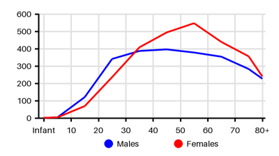 Epidemiology chart for Prevalence
