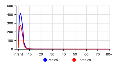 Epidemiology chart for Incidence