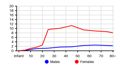 Epidemiology chart for Incidence