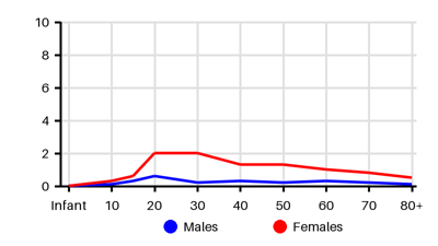 Epidemiology chart for Incidence