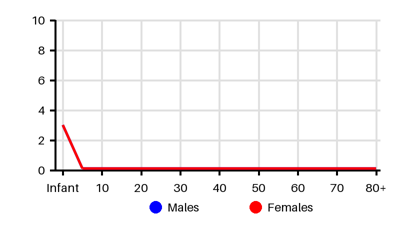 Epidemiology chart for Incidence