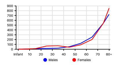 Epidemiology chart for Incidence