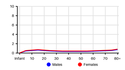 Epidemiology chart for Incidence