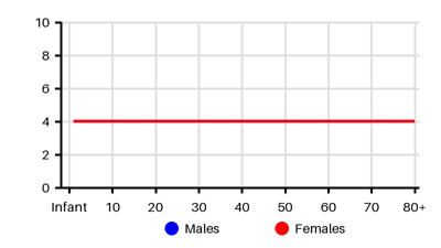Epidemiology chart for Incidence