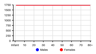 Epidemiology chart for Incidence