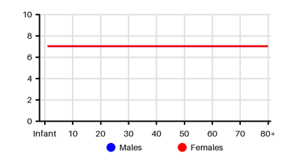 Epidemiology chart for Incidence