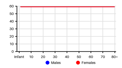 Epidemiology chart for Incidence