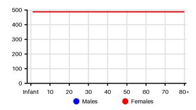 Epidemiology chart for Incidence