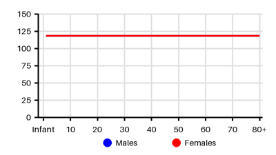 Epidemiology chart for Incidence