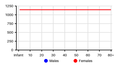 Epidemiology chart for Incidence