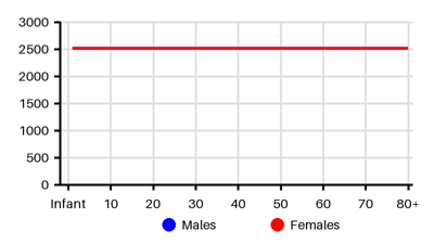 Epidemiology chart for Incidence