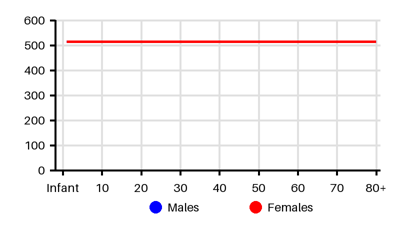 Epidemiology chart for Incidence