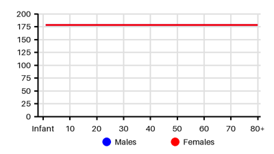 Epidemiology chart for Incidence