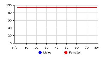Epidemiology chart for Incidence