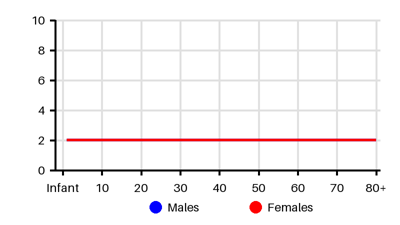 Epidemiology chart for Incidence