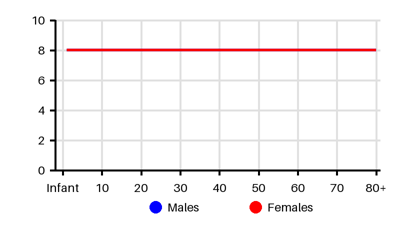 Epidemiology chart for Incidence