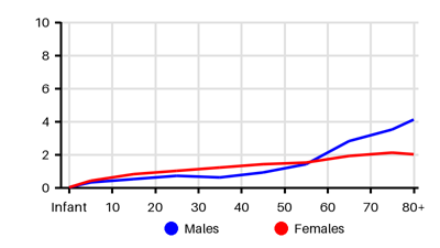 Epidemiology chart for Incidence