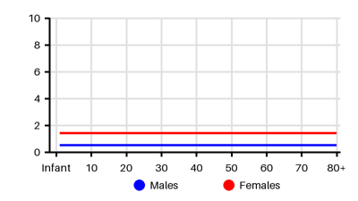Epidemiology chart for Incidence