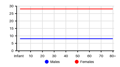 Epidemiology chart for Prevalence