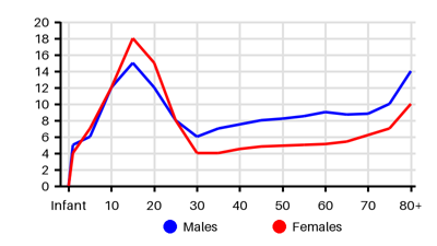 Epidemiology chart for Incidence