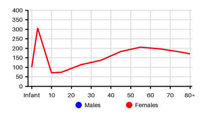 Epidemiology chart for Incidence