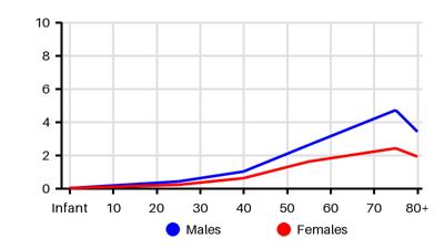 Epidemiology chart for Incidence