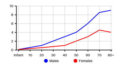 Epidemiology chart for Incidence