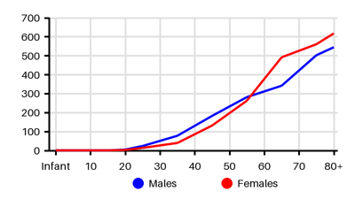 Epidemiology chart for Incidence