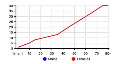 Epidemiology chart for Incidence