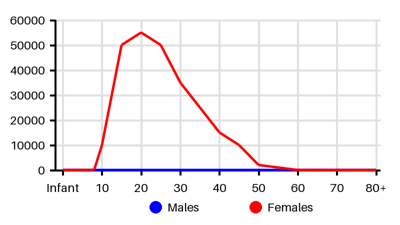 Epidemiology chart for Incidence