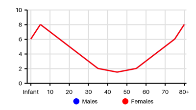 Epidemiology chart for Incidence