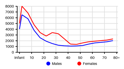 Epidemiology chart for Prevalence
