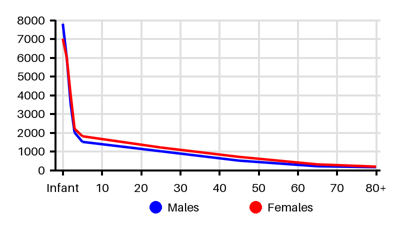 Epidemiology chart for Incidence