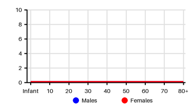 Epidemiology chart for Incidence