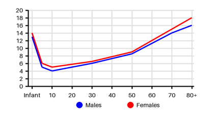 Epidemiology chart for Incidence