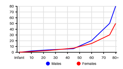 Epidemiology chart for Incidence