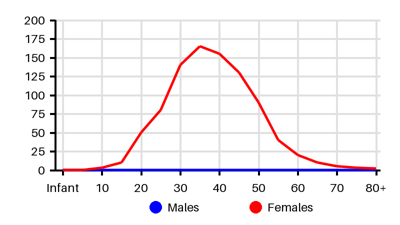 Epidemiology chart for Incidence