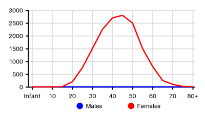 Epidemiology chart for Prevalence