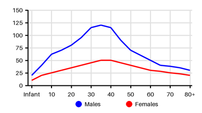 Epidemiology chart for Prevalence