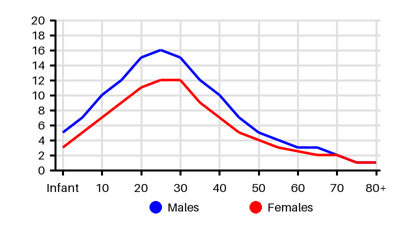 Epidemiology chart for Incidence