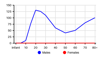 Epidemiology chart for Incidence