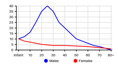 Epidemiology chart for Incidence