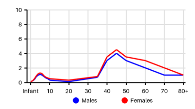 Epidemiology chart for Incidence